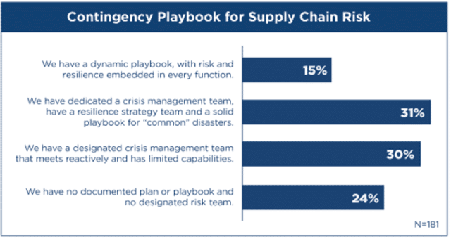 Bar chart showing levels of supply chain risk preparedness among 181 respondents, with categories ranging from dynamic playbooks (15%) to no documented plans or teams (24%)