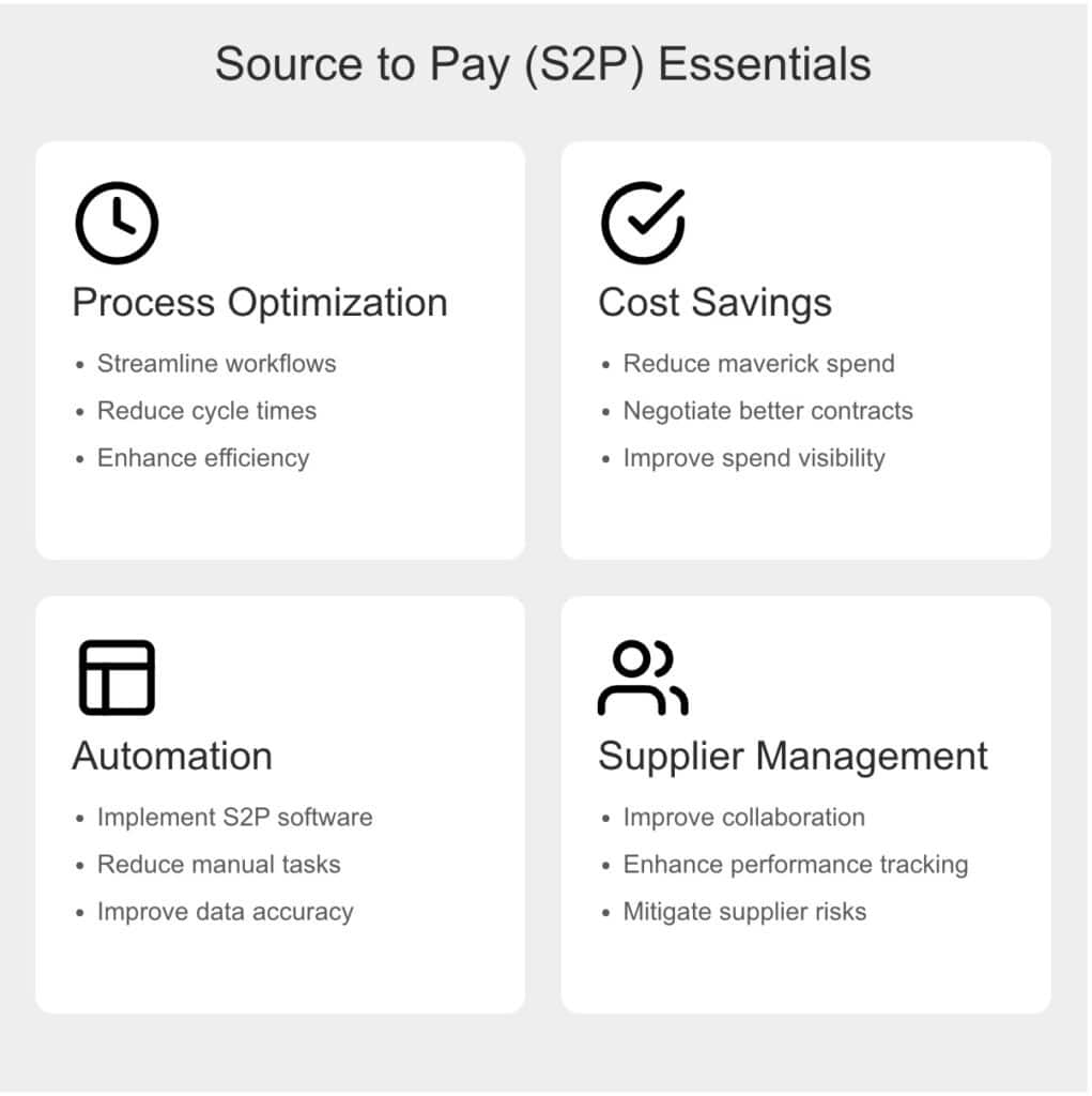 Infographic outlining four Source to Pay (S2P) essentials: Process Optimization, Cost Savings, Automation, and Supplier Management. - Focal Point Infographic outlining four Source to Pay (S2P) essentials: Process Optimization, Cost Savings, Automation, and Supplier Management.