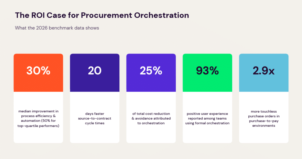 procurement-orchestration-roi-stats 1 | Focal Point Five-card infographic showing ROI benchmarks for procurement orchestration: 30% efficiency, 20 days faster cycle times, 25% cost reduction, 93% better user experience, and 2.9x more touchless purchase orders.